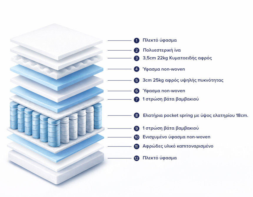 ΣΤΡΩΜΑ HM329.06 ΜΕ ΕΠΙΣΤΡΩΜΑ 160X200 SPECIAL POCKET SPRING HOMEMARKT (ROLL PACKING)