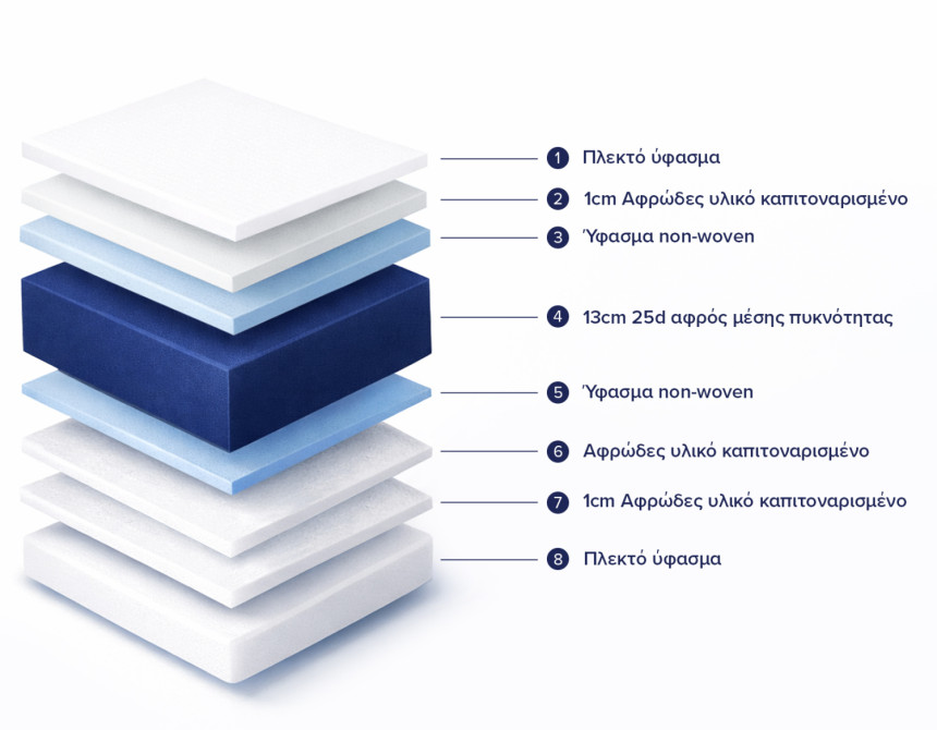 ΣΤΡΩΜΑ ΜΕ FOAM ΧΩΡΙΣ ΕΛΑΤΗΡΙΑ JORDY 120X200 HM374.08  (ROLL PACKING) ΛΕΥΚΟ